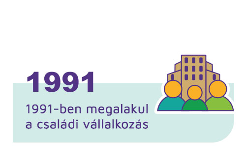 Godine postojanja