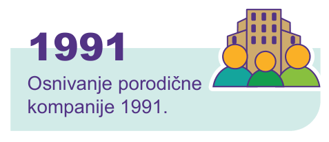 Godine postojanja